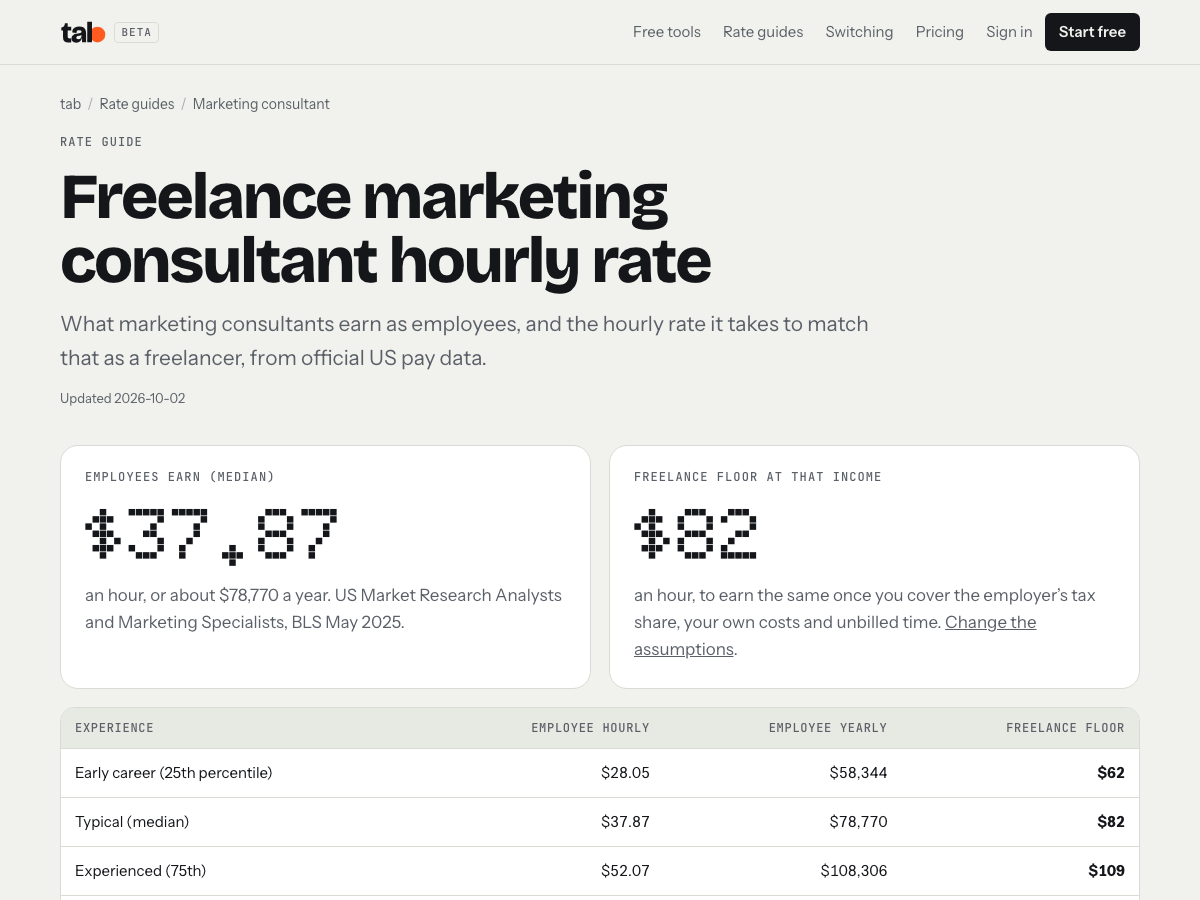 Table of freelance hourly floor rates matching employee wage benchmarks across career experience levels.
